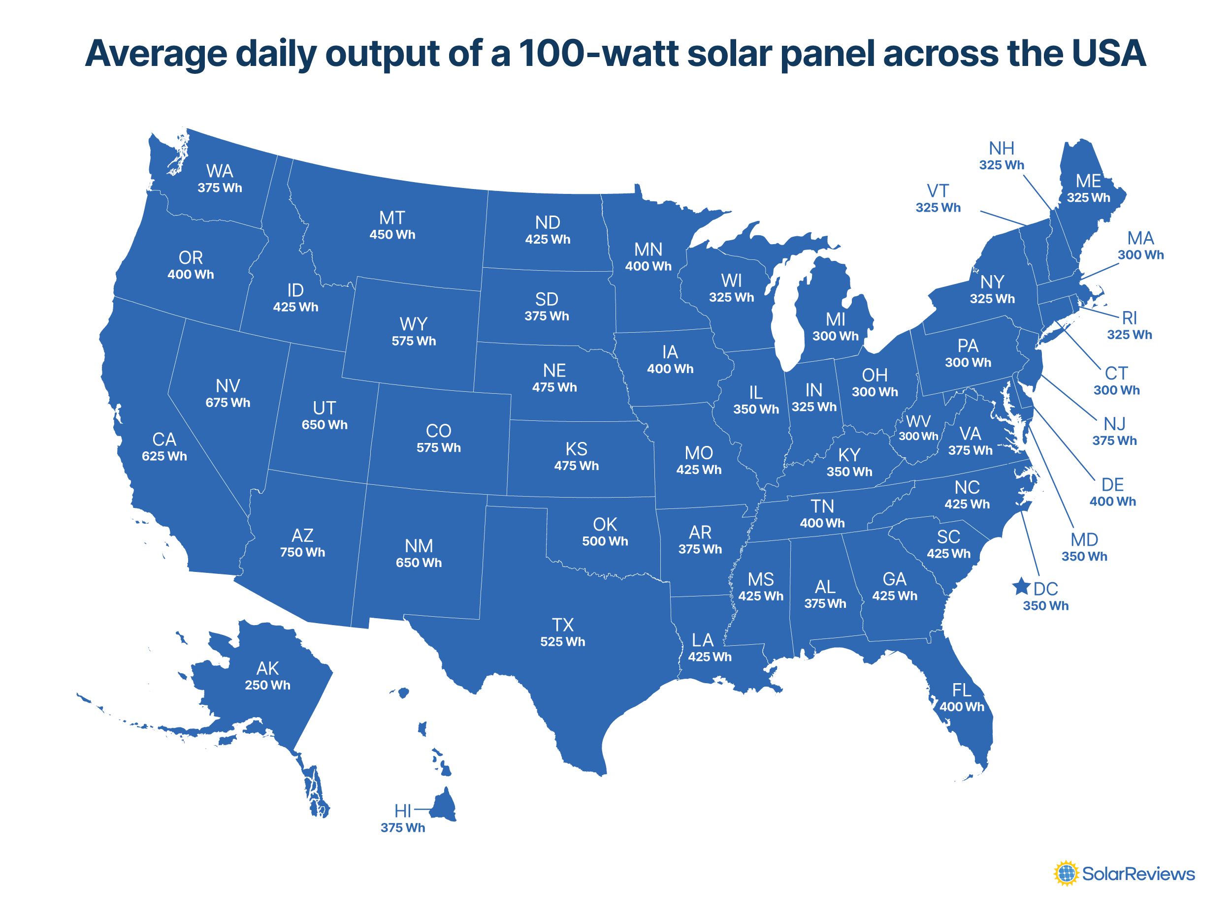 A map showing the average daily output of a 100-watt solar panel across the USA, from a low of 250 watt-hours in Alaska to a high of 750 watt-hours in Arizona