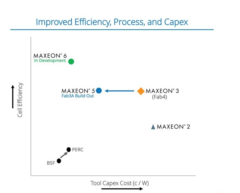 Chart showing various Maxeon cells by cost and efficiency