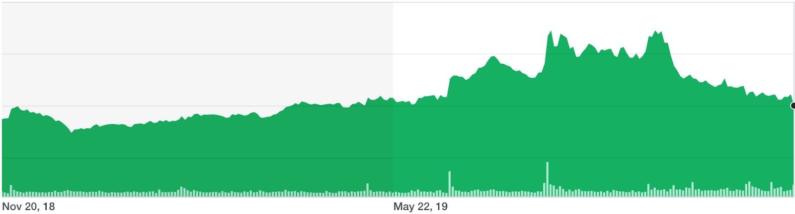 Chart showing the value of SunPower stock over time