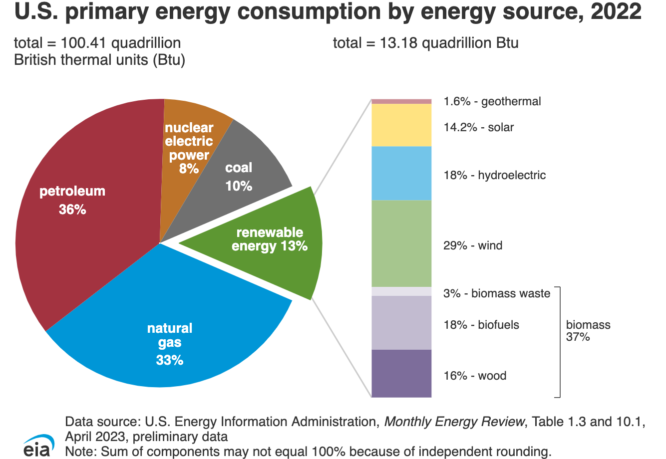 Pie chart showing the percentage of total U.S. energy consumption in 2022 from different energy sources. Renewable energy makes up 13% of energy consumption: 1.6% geothermal, 14.2% solar, 18% hydroelectric, 29% wind, 37% biomass.