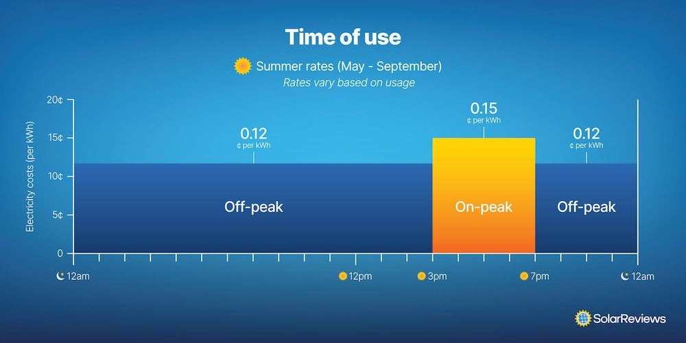 TEP's 2022 summer time of use rates based on average electric usage. Off-peak: $0.12, On-peak: $0.15