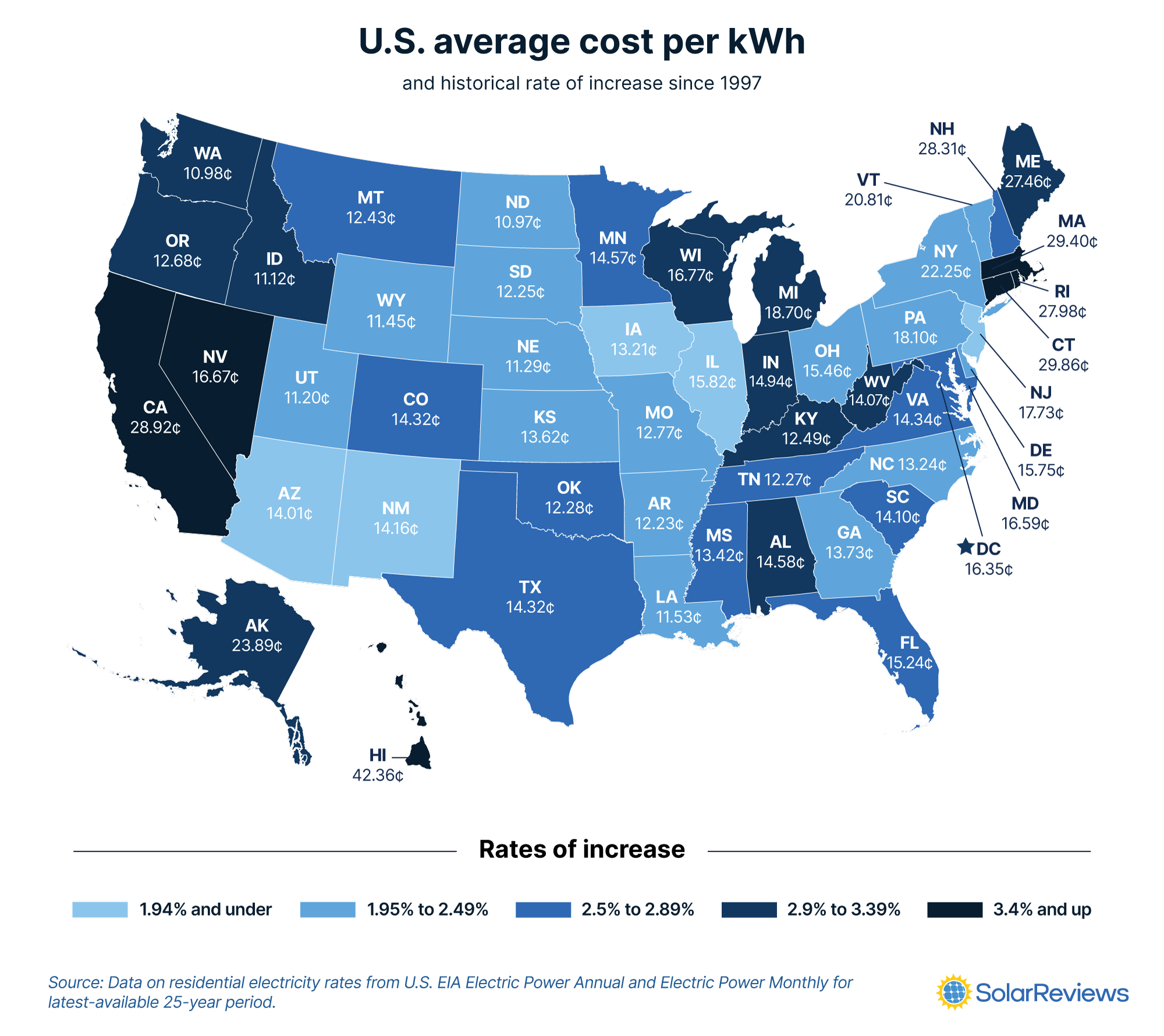 A map showing the average cost per kWh of electricity in each state and what states have the highest rate of increase since 1997