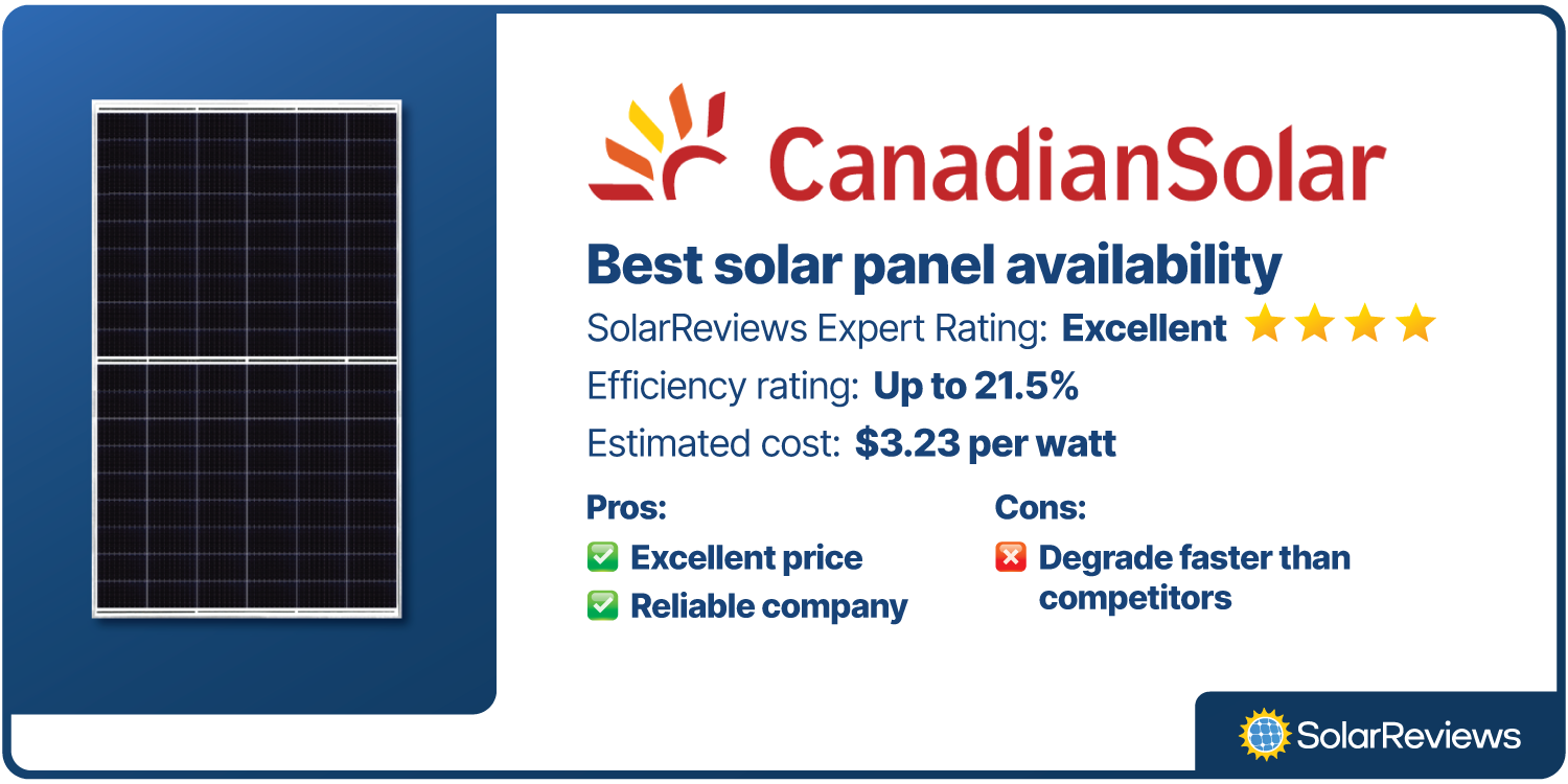 Canadian Solar was voted best overall solar panel brand with an Elite rating from SolarReviews’ experts. Canadian Solar panels have efficiency ratings up to 21.5% and have an estimated cost of $3.23 per watt.