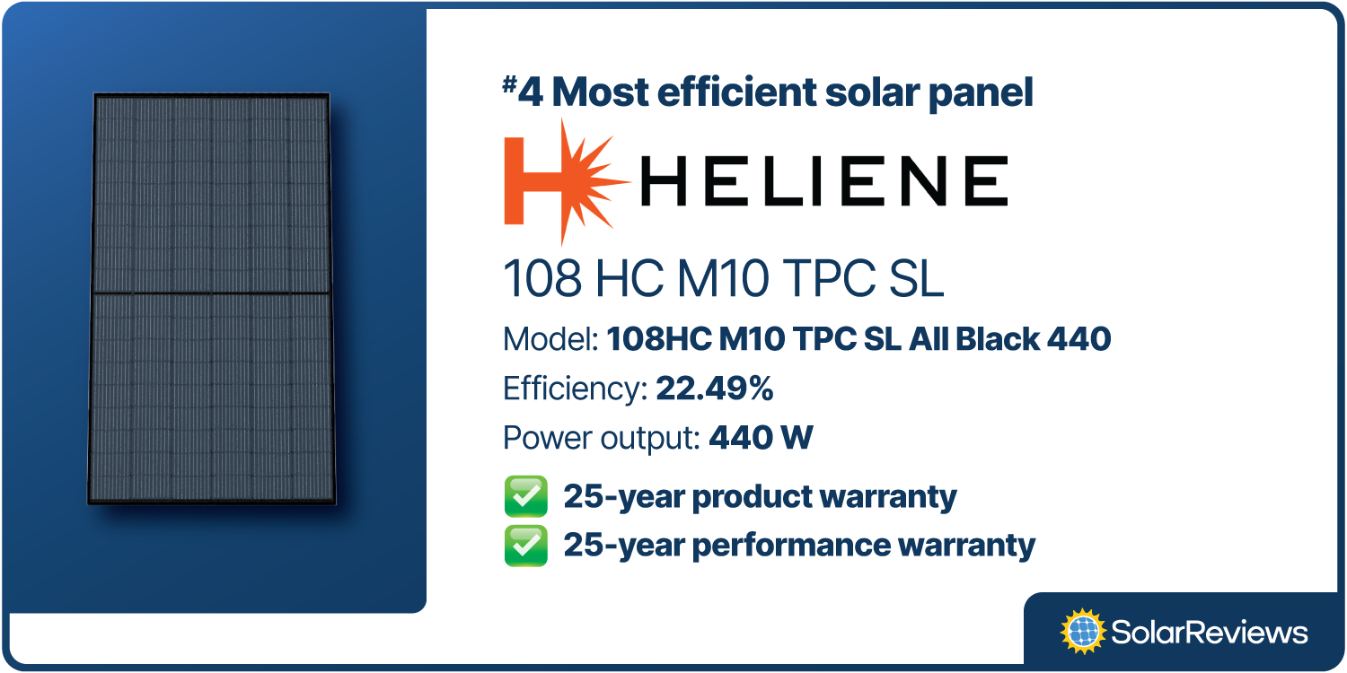 Heliene's 108 HC M10 TPC SL solar panel is the fourth most efficient home solar panel at 22.49% efficient and comes with 25-year product and performance warranties.
