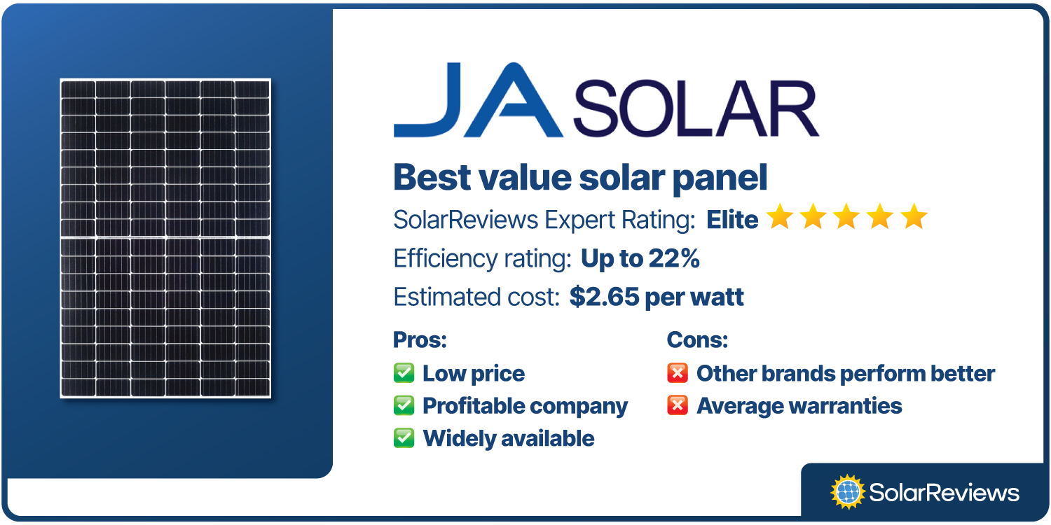 JA Solar was voted best overall solar panel brand with an Elite rating from SolarReviews’ experts. JA Solar panels have efficiency ratings up to 22% and have an estimated cost of $2.65 per watt.