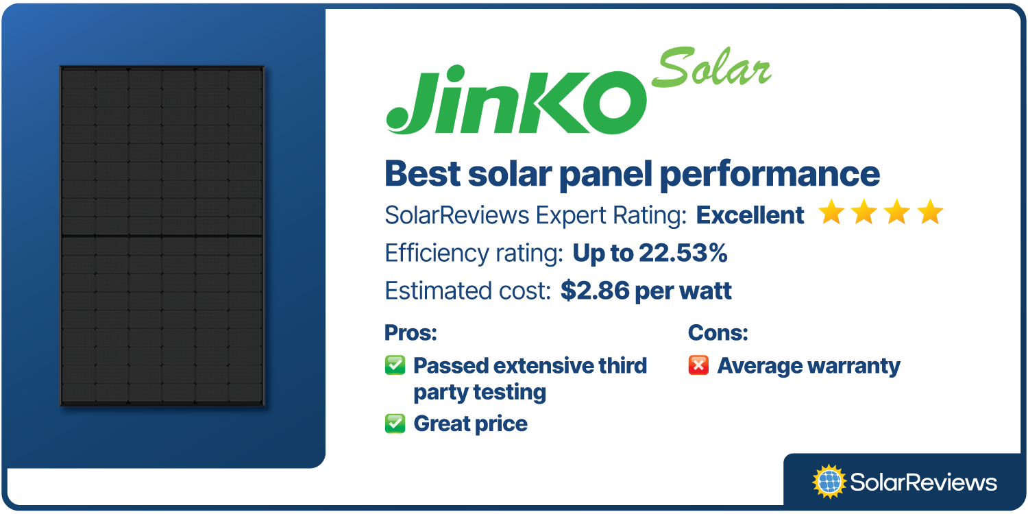 Jinko Solar was voted best overall solar panel brand with an Elite rating from SolarReviews’ experts. Jinko panels have efficiency ratings up to 22.53% and have an estimated cost of $2.86 per watt.