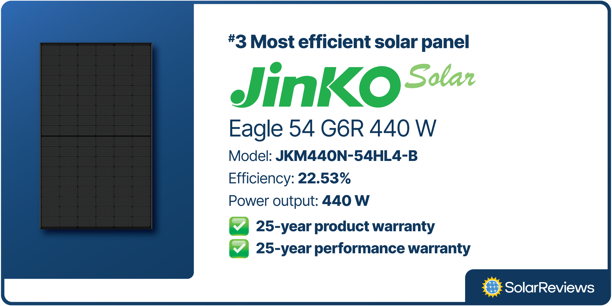 Jinko Solar's Eagle 54 G6R 440 Watt panel is the third most efficient home solar panel at 22.53% efficient and comes with 25-year product and performance warranties.