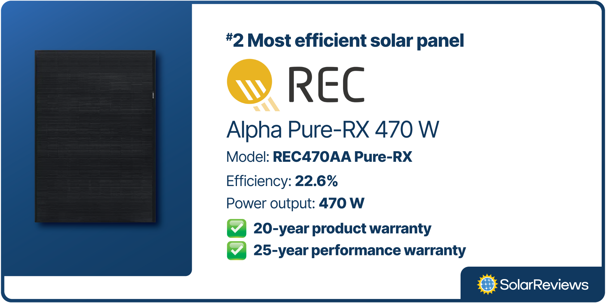 REC Group's Alpha Pure-RX 470 W panel is the second most efficient home solar panel at 22.6% efficient and comes with a 20-year product and 25-year performance warranty.