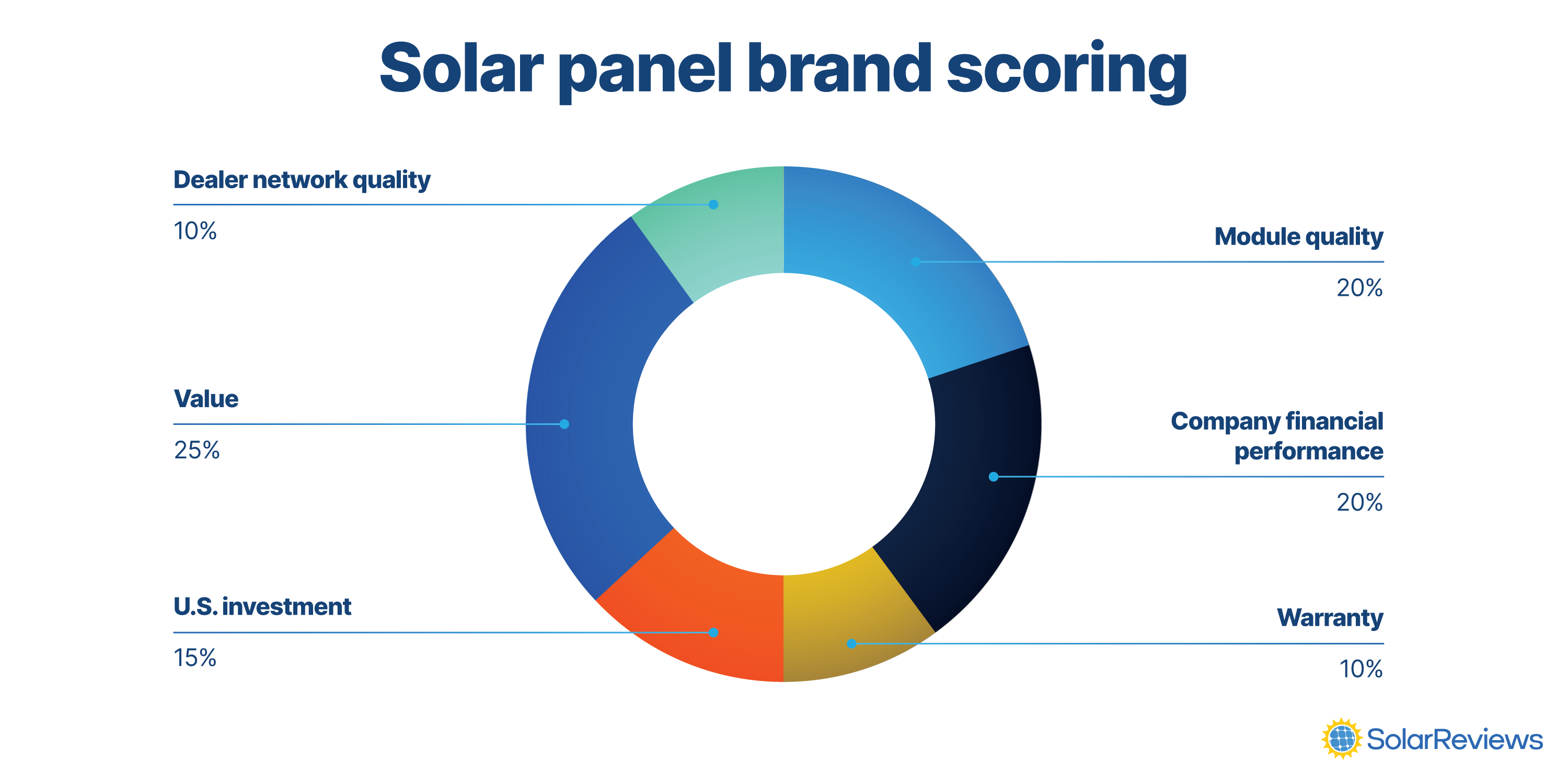 Doughnut chart showing the breakdown of SolarReviews' solar panel brand scoring methodology