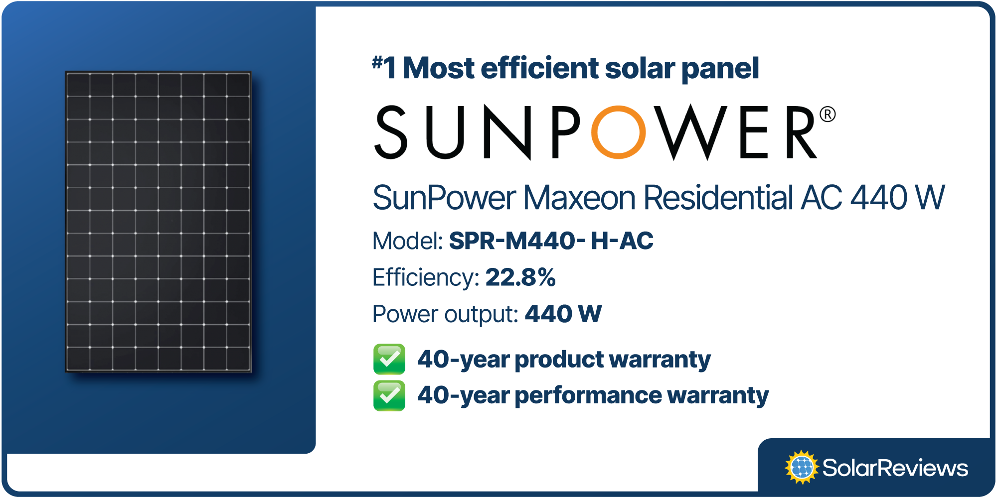 SunPower's Maxeon Residential AC 440 W solar panel is the most efficient home solar panel at 22.8% efficient and comes with 40-year product and performance warranties.