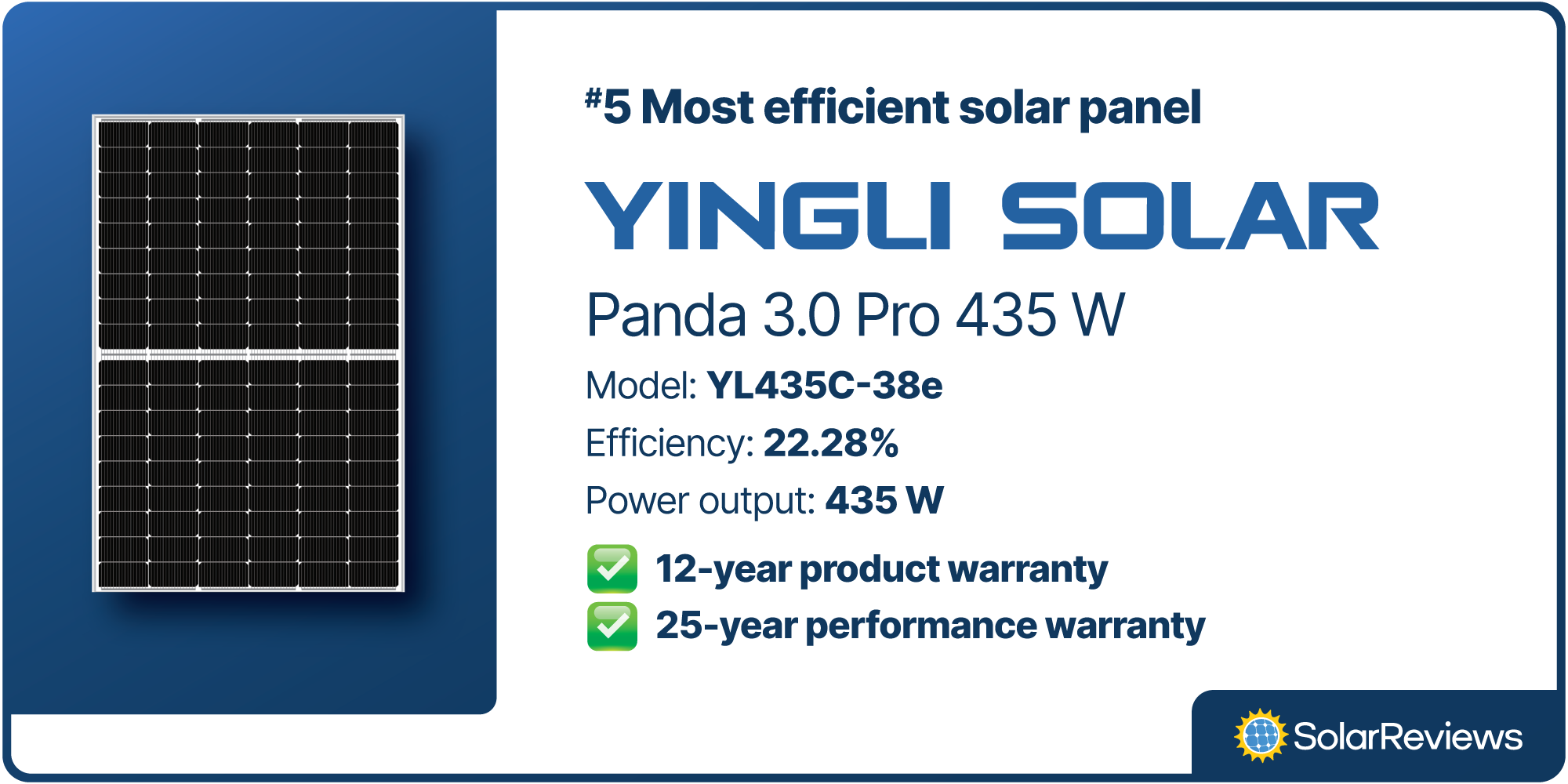 Yingli Solar's Panda 3.0 Pro 435 W solar panel is the fifth most efficient home solar panel at 22.28% efficiency and comes with a 12-year product and 25-year performance warranty.