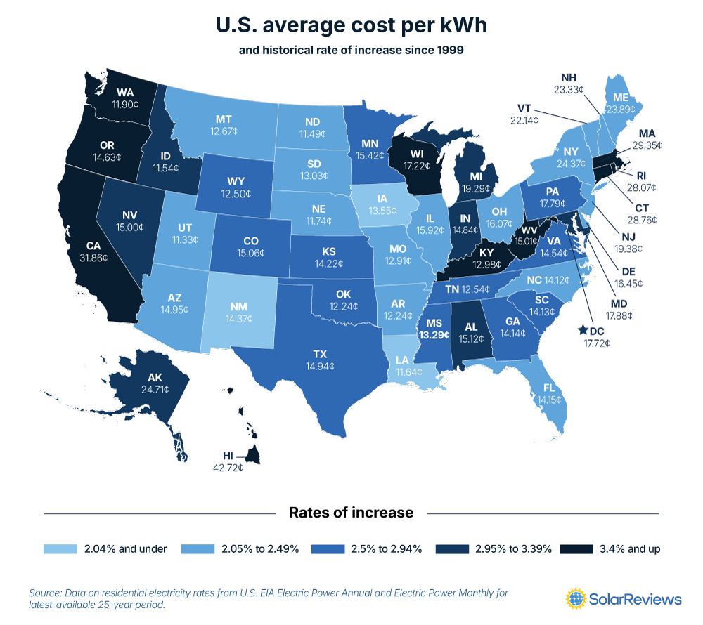 A map that shows the current average cost of electricity in each state and the average annual rate of electric cost increases for the last 25 years. Data sourced from US EIA Electric Power Annual and Electric Power Monthly for the last 25 year period