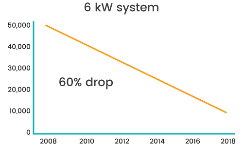 A chart showing the average price of a 6-kW solar installation over time, from $50,000 in 2008 to just over $10,000 in 2018.