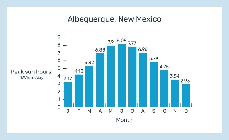 graph depicting peak sun hours in Albuquerque, NM