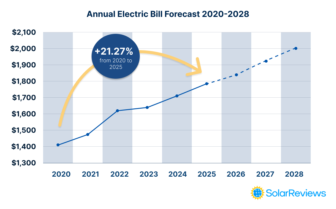 Chart showing the annual electric bill forecast for the average household in the U.S. from 2020 to 2028