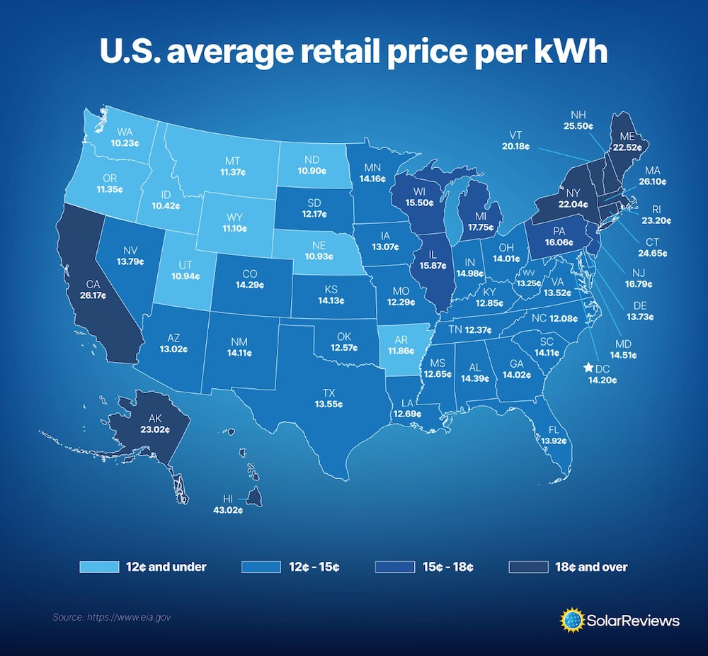 The U.S. Energy Information Administration provides detailed data on average electricity costs across the United States. Source: EIA.gov