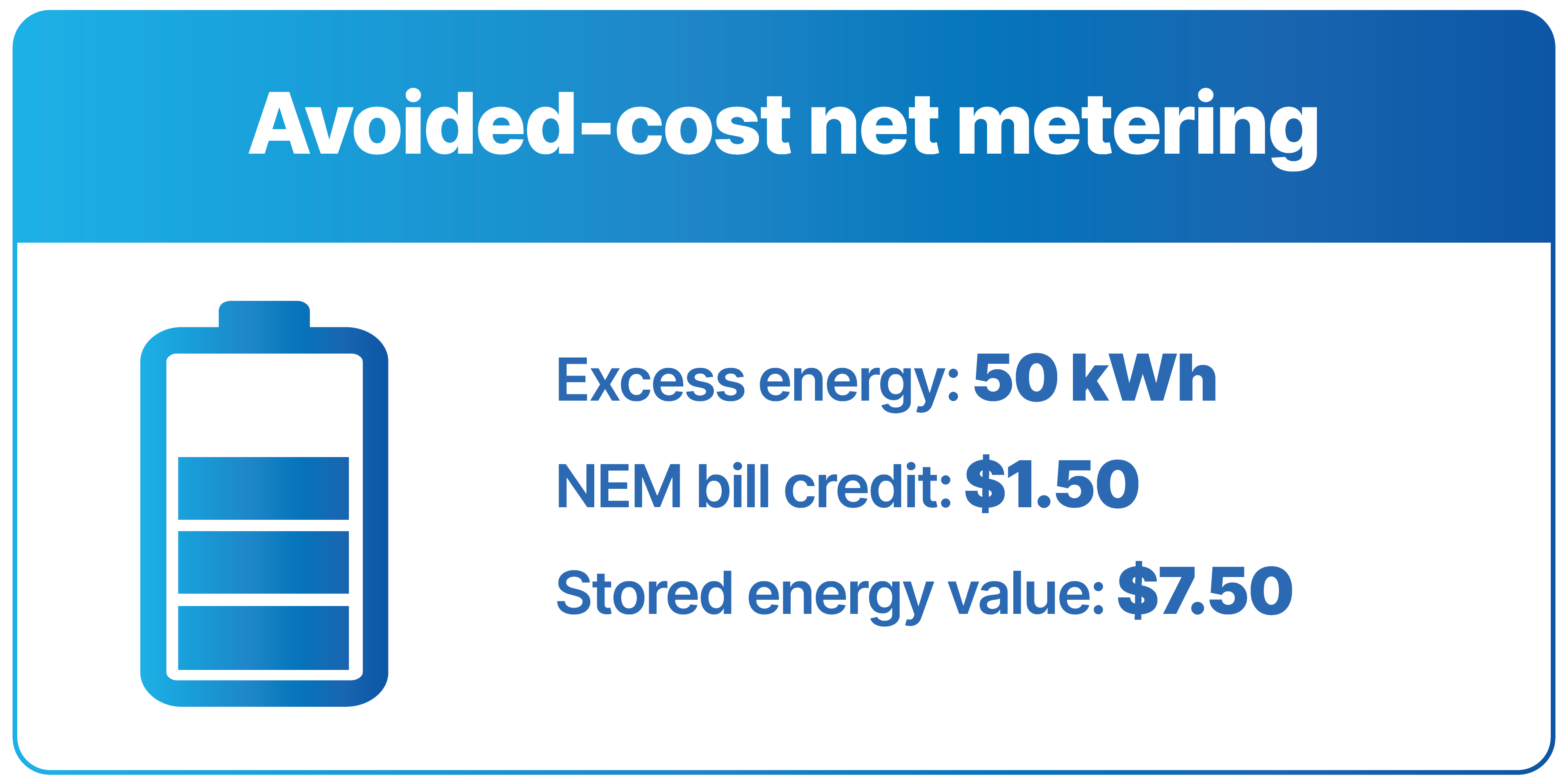 In this example, 50 kWh of energy sold to the utility through avoided-cost net metering would be worth $1.50, 50 kWh of stored energy would be worth $7.50. Batteries can help save more money with avoided-cost net metering.