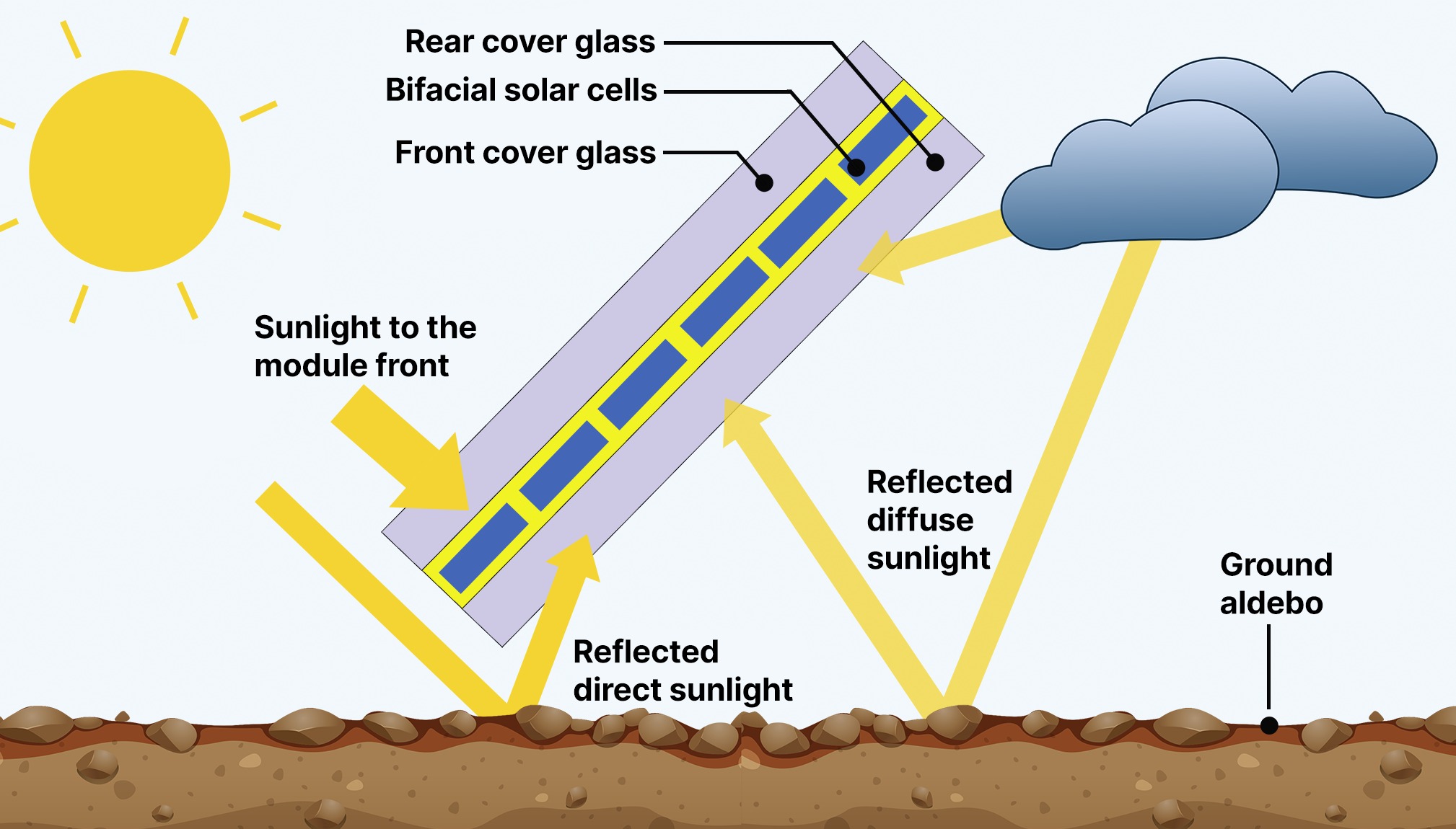 A graphic showing how sunlight reflects off the ground and onto the back of a bifacial solar panel. 
