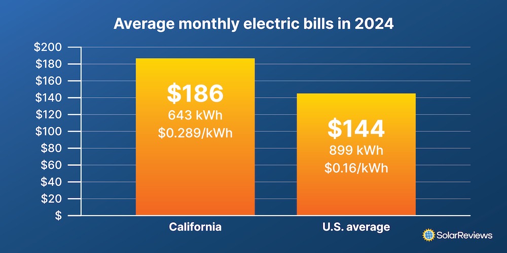 Graph showing the difference between the average California electricitiy bill and the U.S. average electricity bill