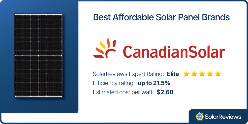 SolarReviews chose Canadian Solar for their list of best Affordable Solar Panel Brands with an average cost per wat of $2.60, efficiency rating up to 21.5%, and an Elite SolarReviews Expert Rating score.