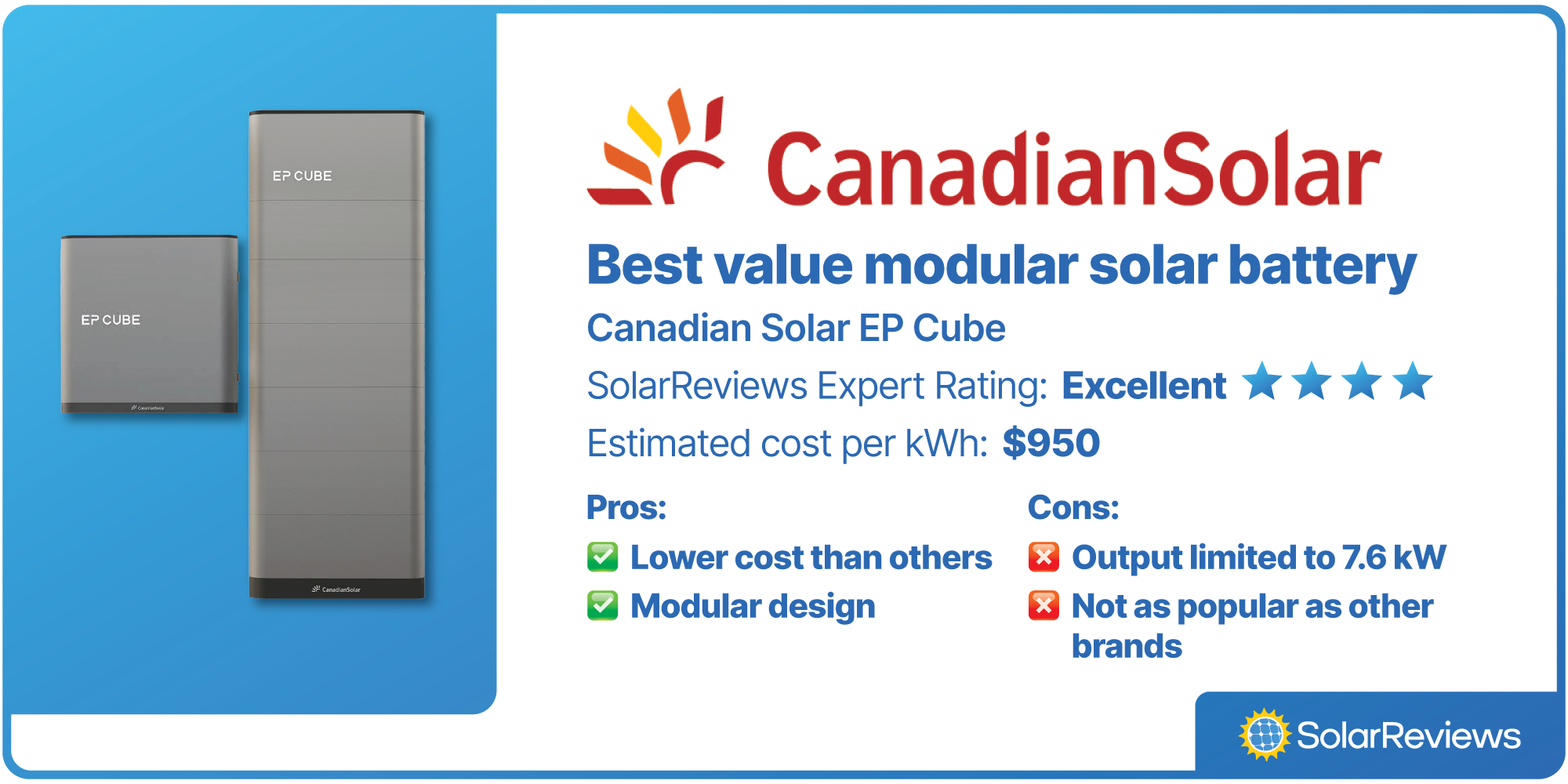 Canadian Solar EP Cube was voted best value modular solar battery, with a SolarReviews rating of Excellent (4 stars), and estimated cost per kWh of $950.

