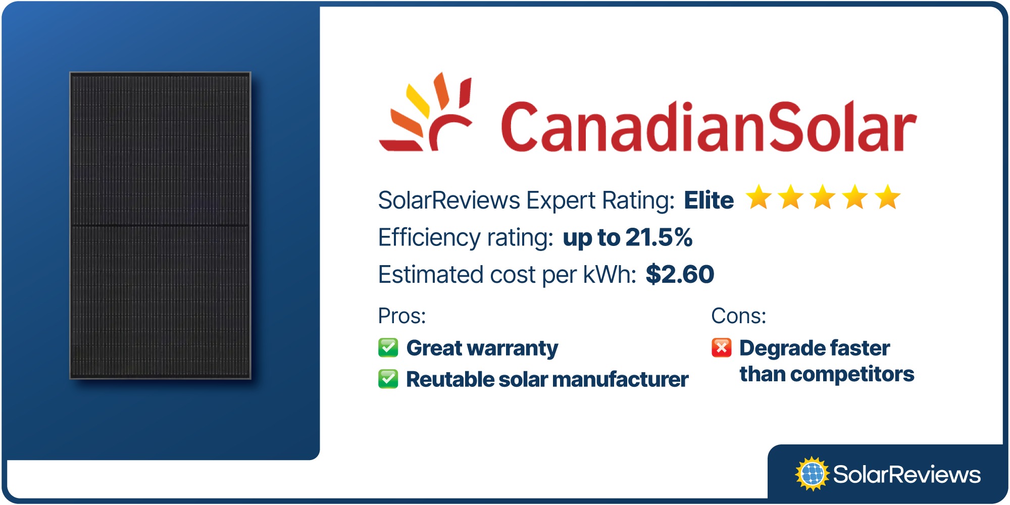 Number two on our list for best cheap solar panels is Canadian Solar. This panel has an Elite rating from SolarReviews' experts and an efficiency rating up to 21.5%. The cost for this panel comes in at about $2.60 per kWh.