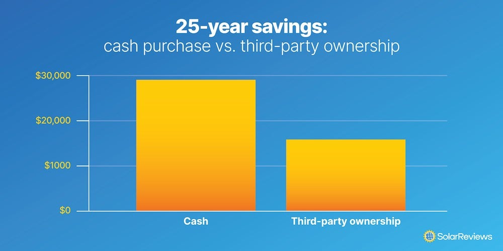 Purchasing a solar system in cash in New Jersey provides almost twice the amount of long term savings as a third-party-owned system.