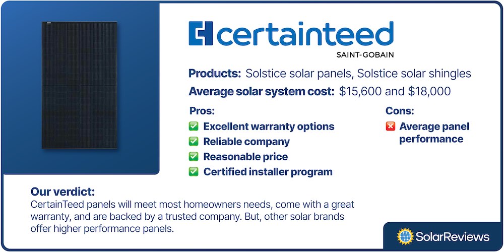 Certainteed panels will meet most homeowner's needs, come with a great warranty, and ar backed by a trusted company. However, other solar brands offer higher-performance panels.