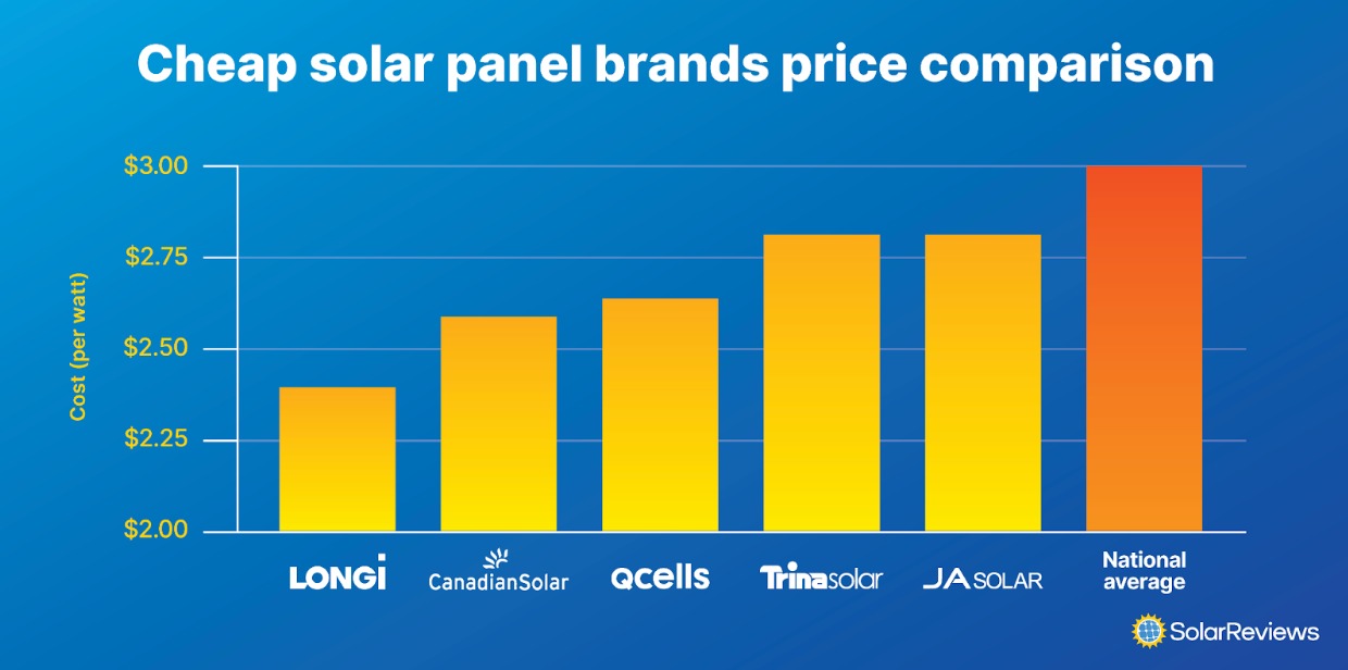1. LONGi: $2.40 per watt. 
2. Canadian Solar: $2.60 per watt.
3. Q Cells: $2.63 per watt. 
4. Trina Solar: $2.80 per watt.
5. JA Solar: $2.80 per watt.
National average: $3.00 per watt