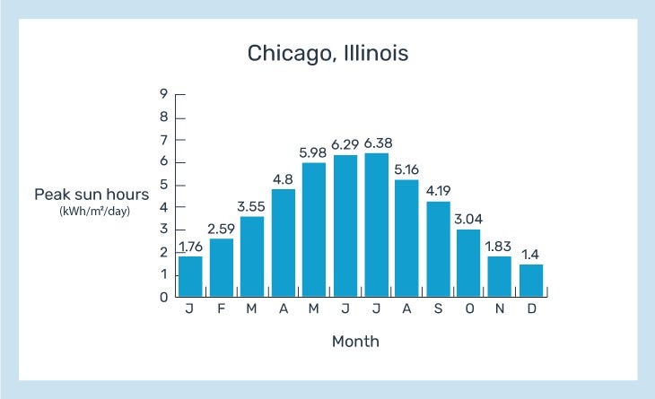 graph depicting peak sun hours in Chicago, IL