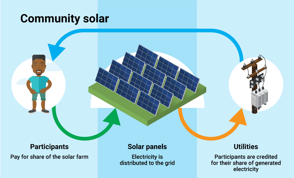 A diagram showing how community solar participants pay for their share of a solar farm, which in turn sends energy to the grid, earning the participants a discount on their electric bills