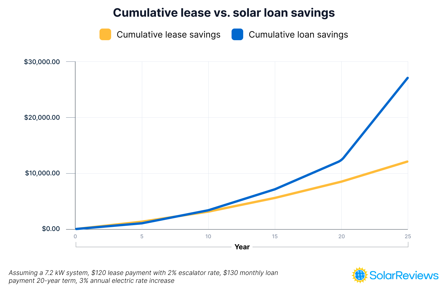 Line graph showing 25-year cumulative solar savings for a solar loan and a solar lease