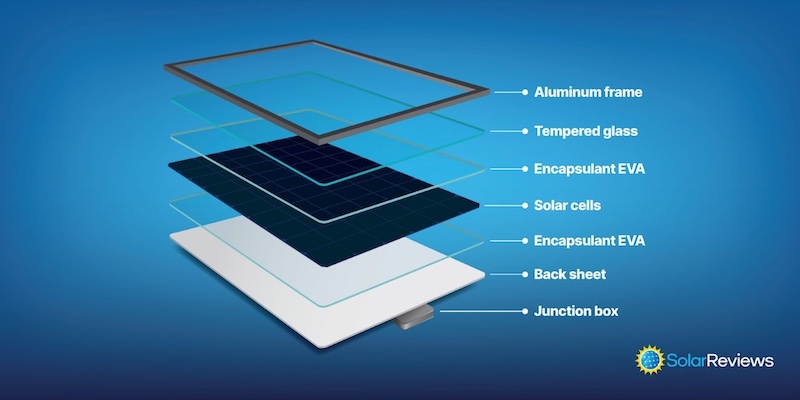 Key solar panel components illustrated in a descending diagram: aluminum frame, tempered glass, encapsulant EVA, solar cells, encapsulant EVA, back sheet, junction box