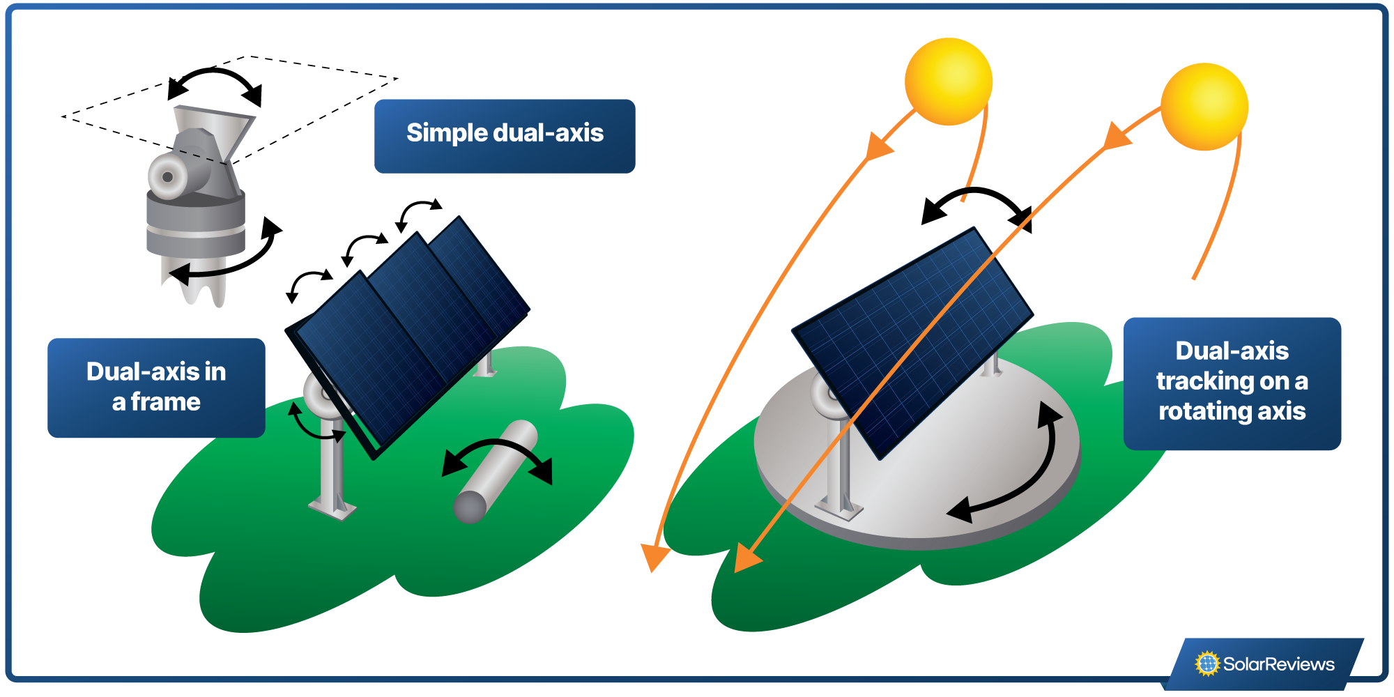 Graphic showing a simple dual-axis tracker and dual-axis tracker on a rotating axis side-by-side
