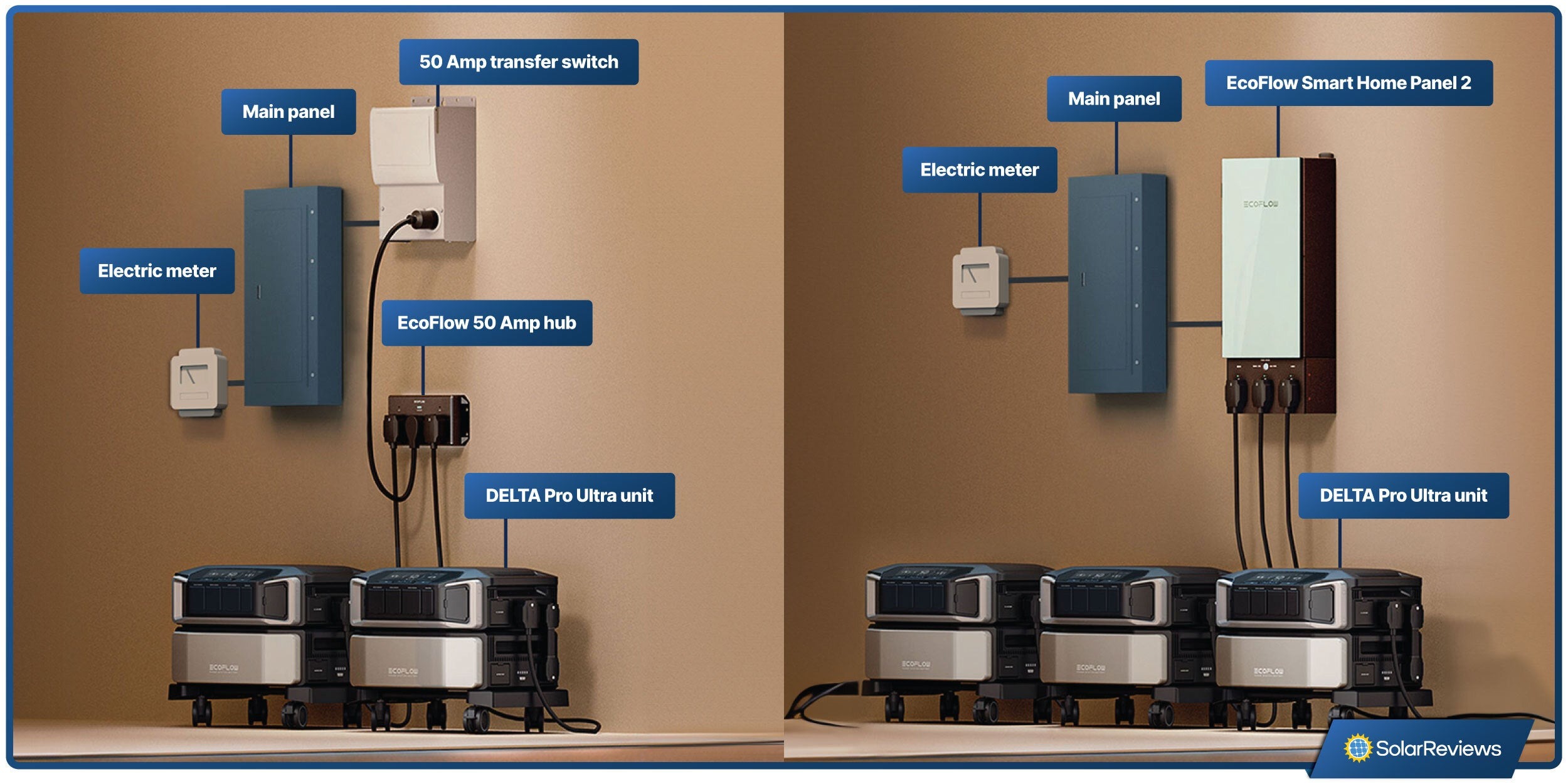 The components of the DELTA Pro Ultra home hookup system when you connect with a Smart Panel 2 or with a manual transfer switch. 