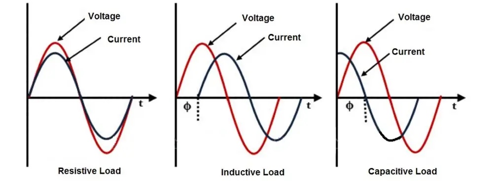 In each of the three electrical load types, voltage and current waves interact differently. Image courtesy of Electronics Lovers
