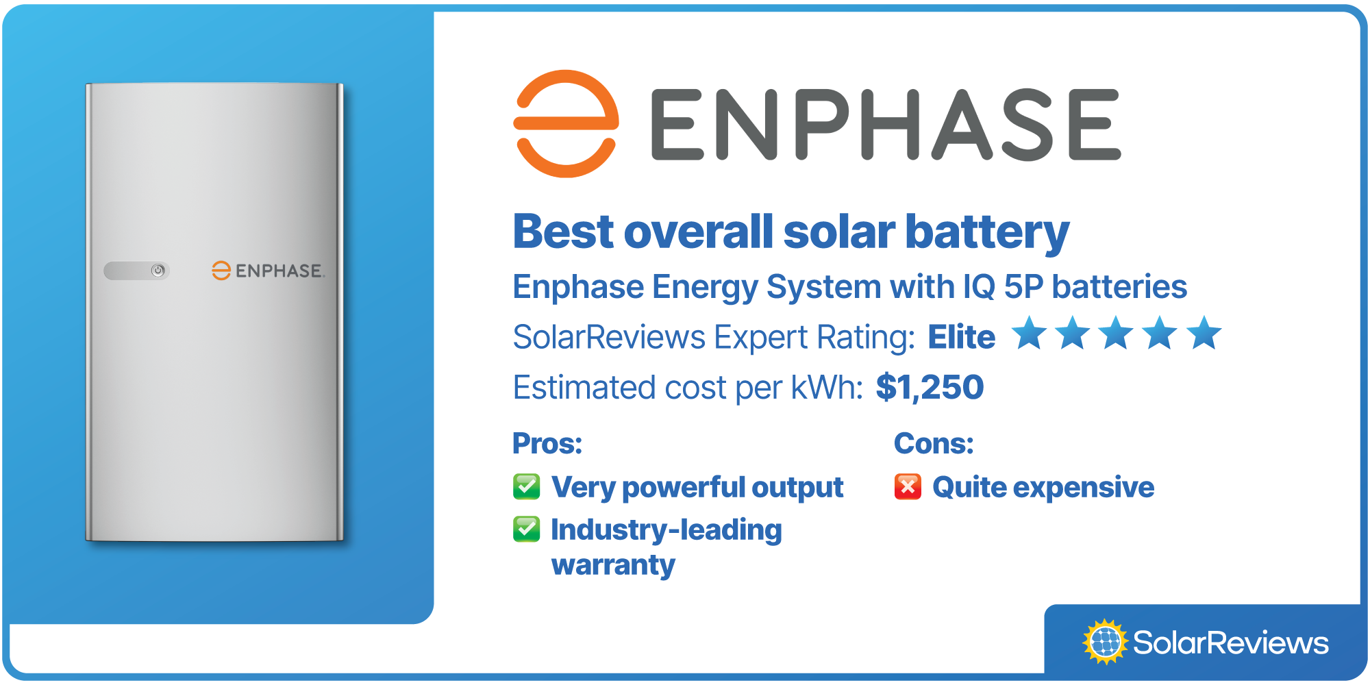 Enphase was voted best overall solar battery, with a SolarReviews rating of Elite (5 stars), and estimated cost per kWh of $1,250.