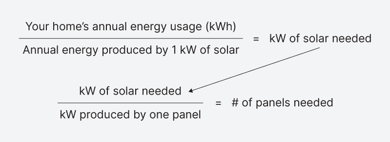 a couple equations showing how determine the number of solar panels you need using the method described above