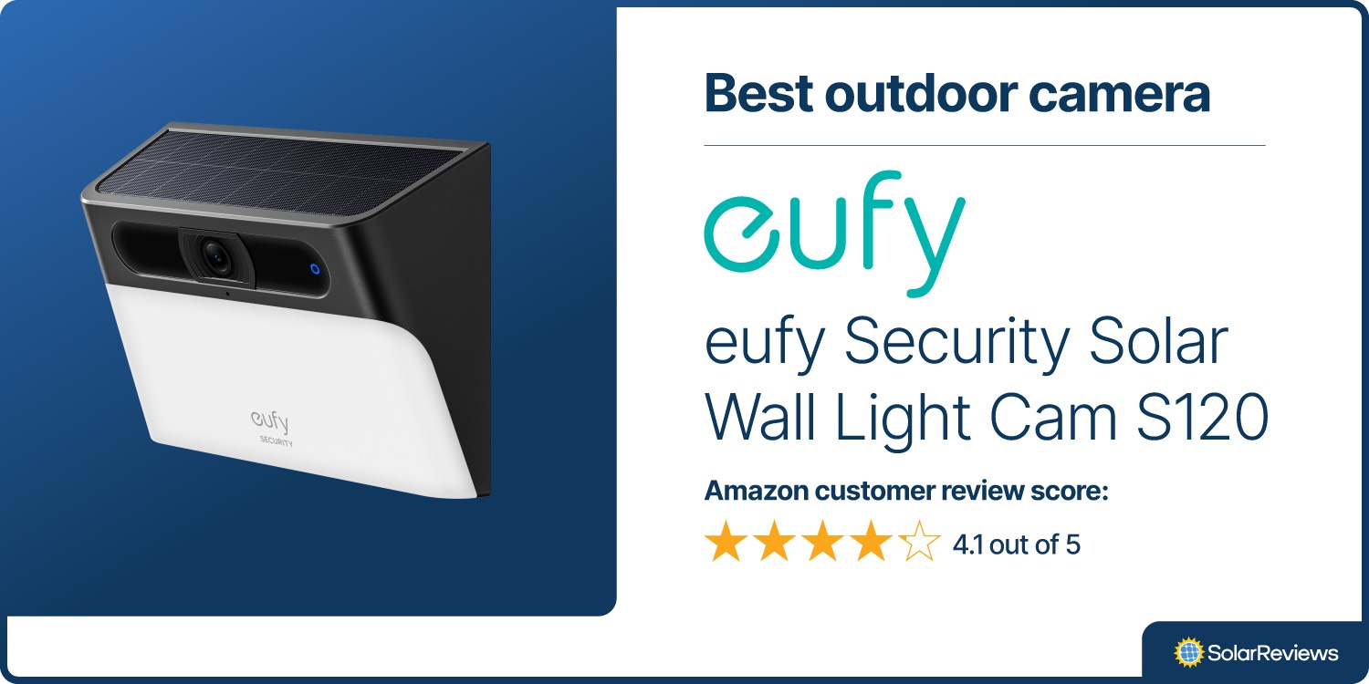 The eufy Security Solar Wall Light Cam S120 was chosen as the best outdoor solar security camera with 4.1 out of 5 stars in Amazon customer reviews.