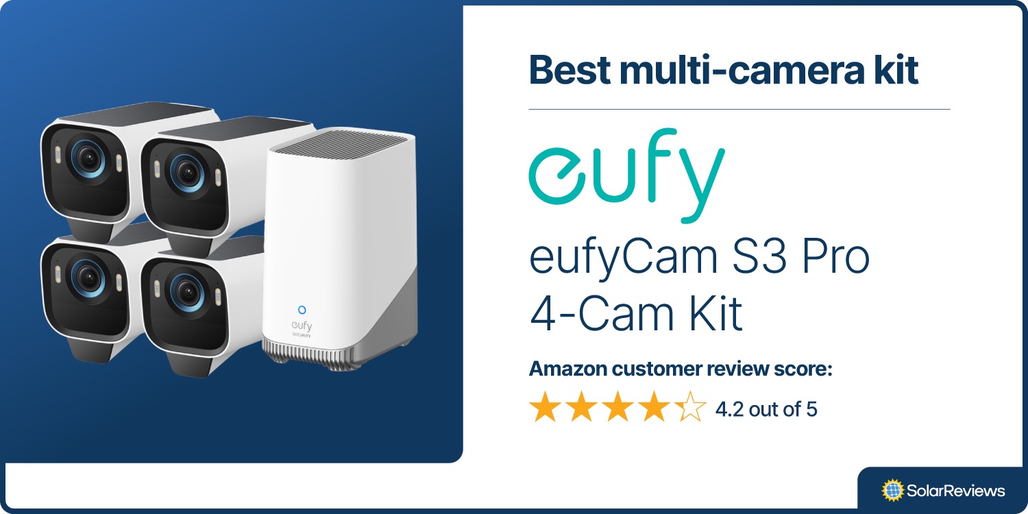 The eufyCam S3 Pro 4-Cam Kit was chosen as the best multi-camera solar security camera set up with 4.2 out of 5 stars in Amazon reviews.