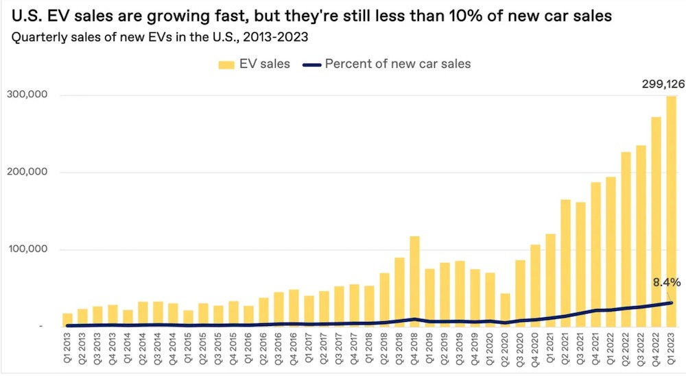 ev sales vs total new car sales