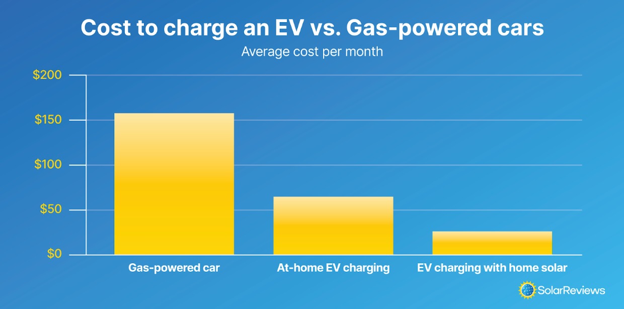 Monthly average cost of a gas-powered car, at-home EV charging, and charging with solar