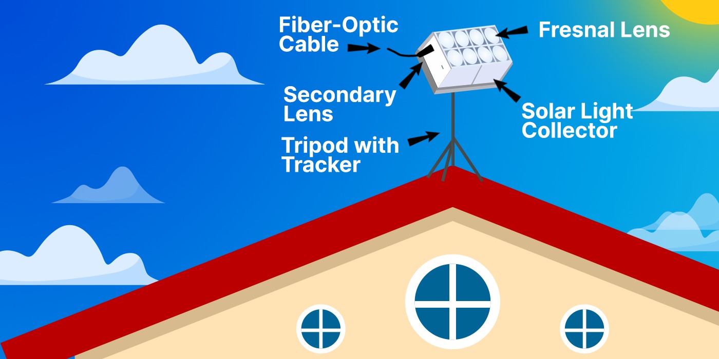 Graphic of a solar fiber-optic lighting box collector, which includes a fiber-optic cable, fresnel lens, secondary lens, and a tripod with a tracker. 
