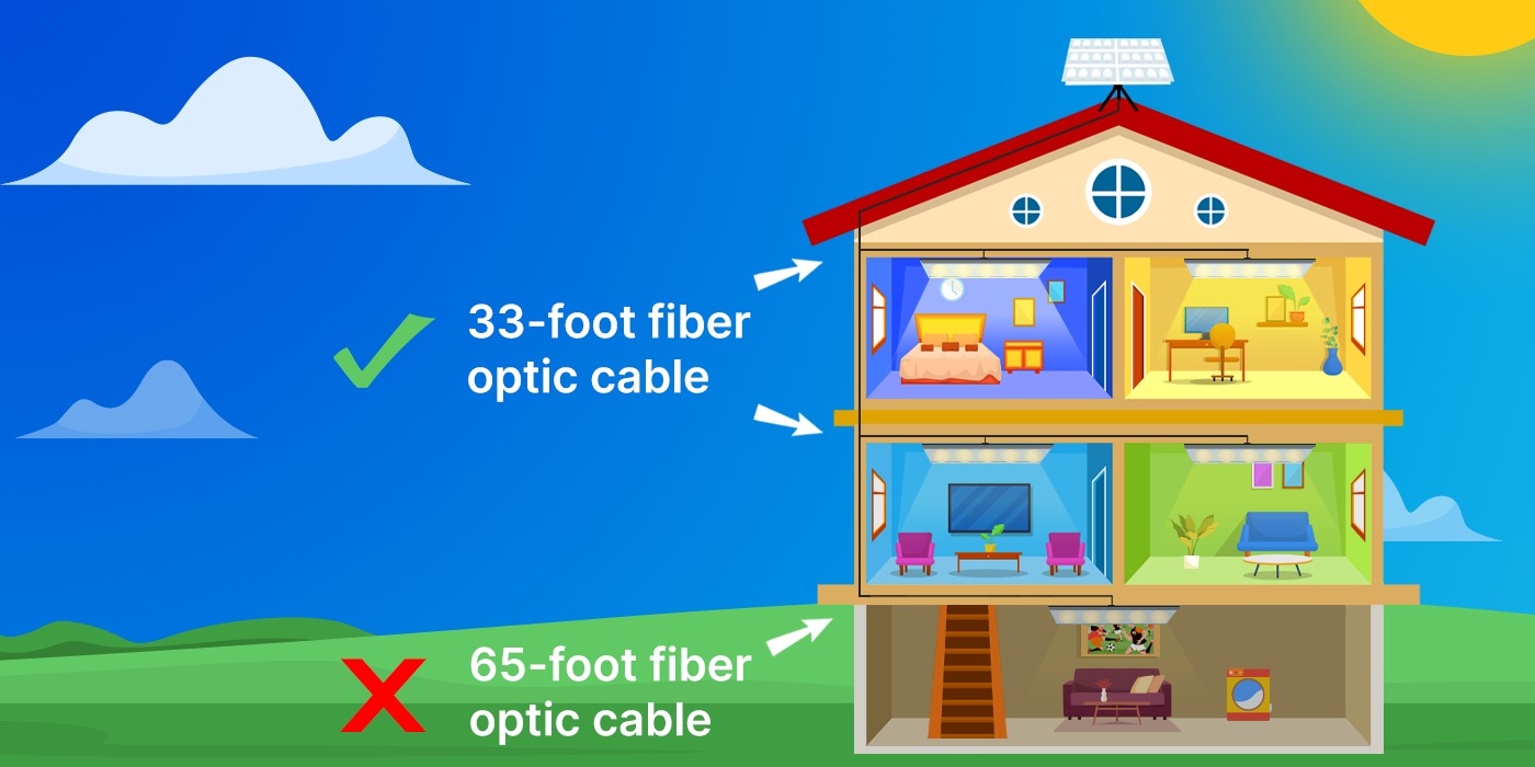 Graphic of house showing where fiber optic cables are installed in a fiber optic solar light system. 