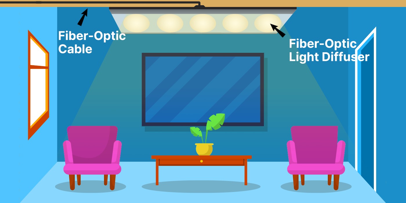 A graphic of a fiber optic solar light fixture in a room. 
