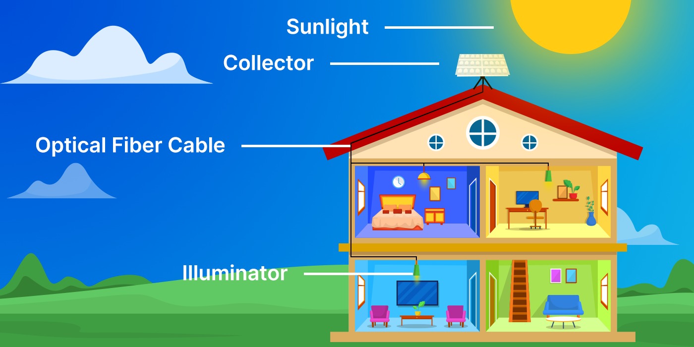 A graphic of a house with a fiber optic solar lighting system installed.