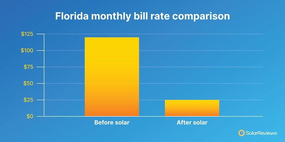 Graph that compares the average monthly electricity bill in Florida before and after going solar.