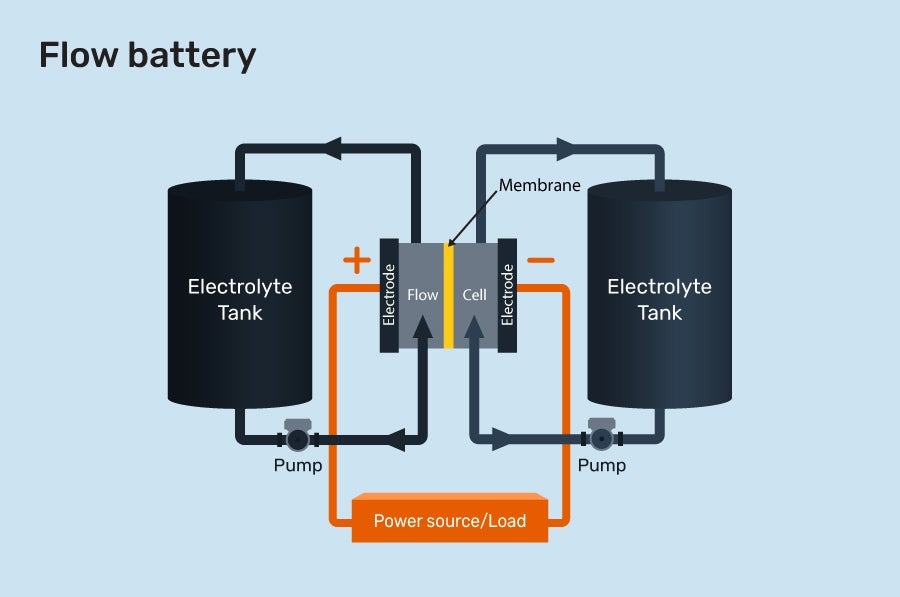 diagram of how flow batteries work