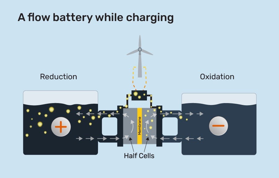diagram of how flow batteries charge