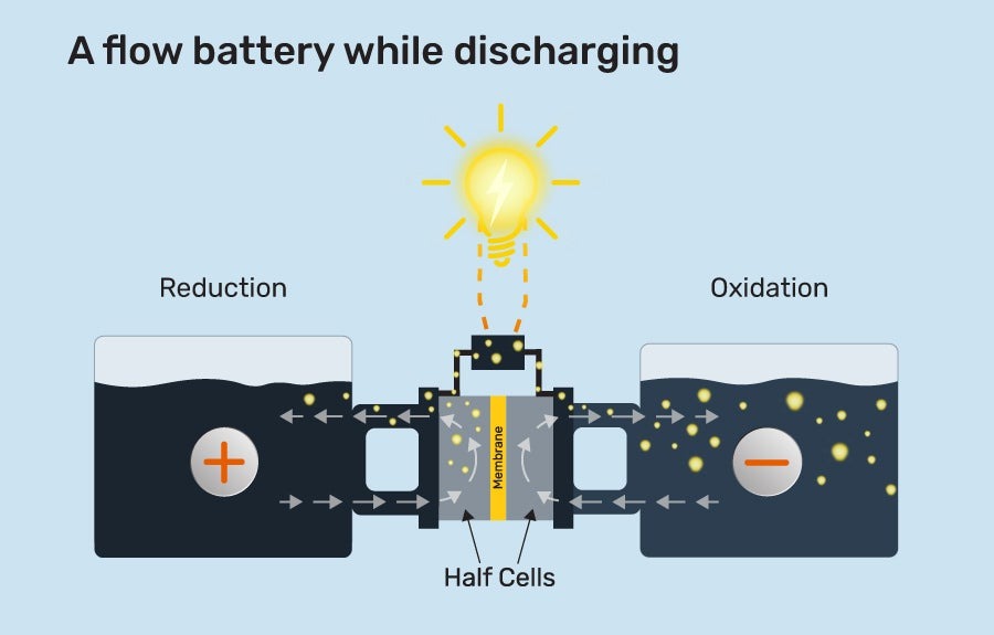 diagram of how flow batteries discharge